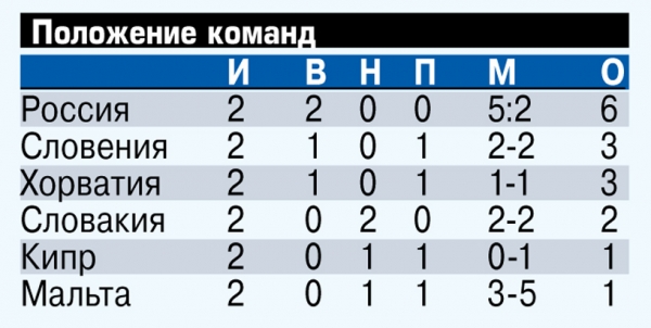 Дзюба обеспечил вторую подряд победу сборной России в квалификации ЧМ